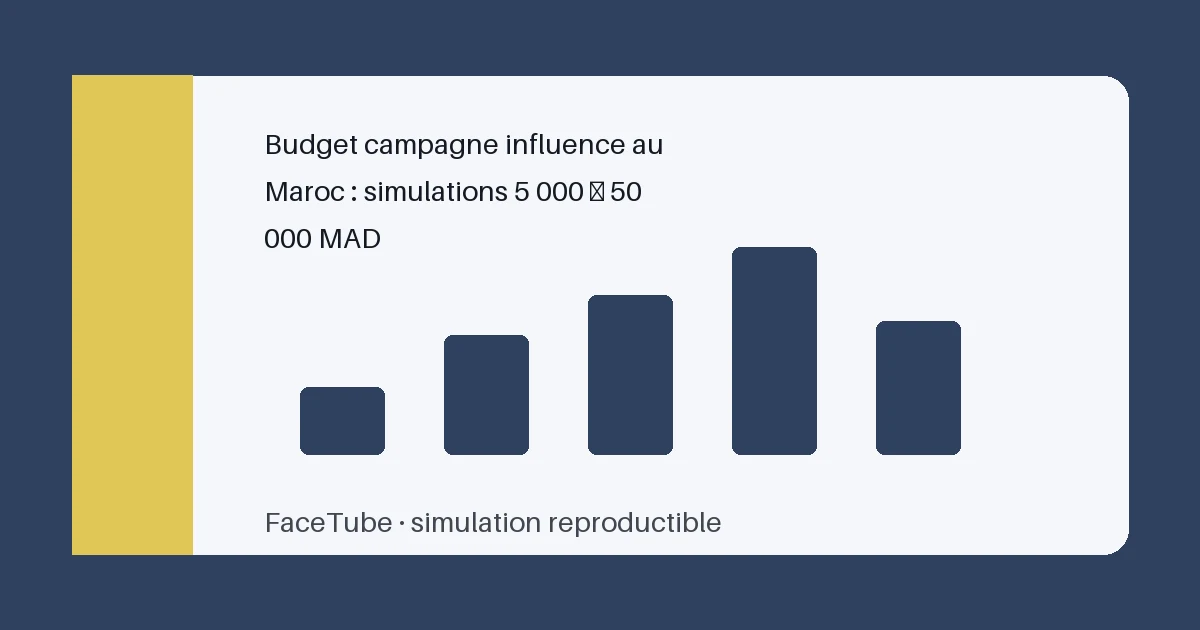 Budget campagne influence au Maroc : simulations 5 000 à 50 000 MAD